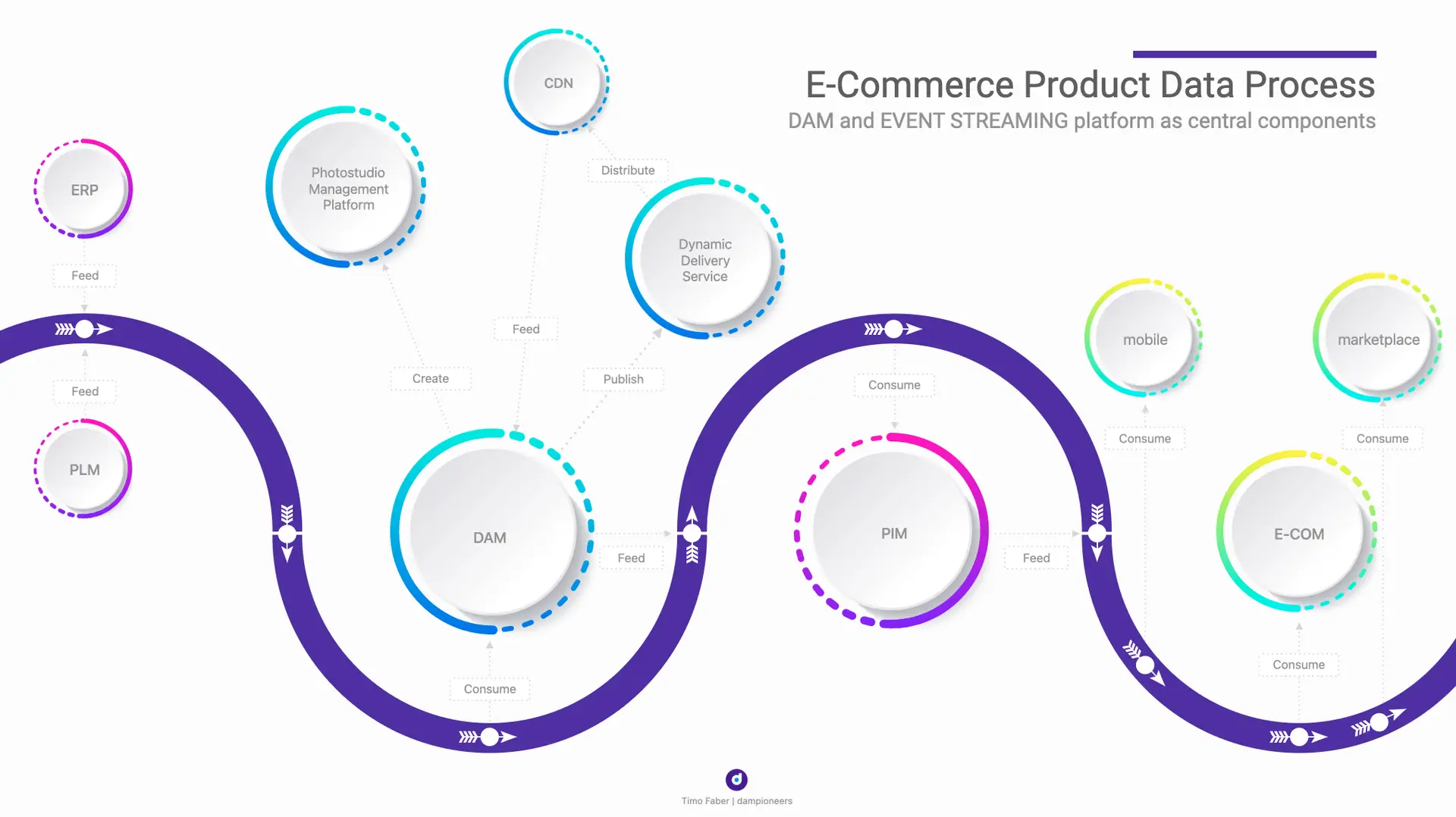 e-commerce product DAM PIM landscape