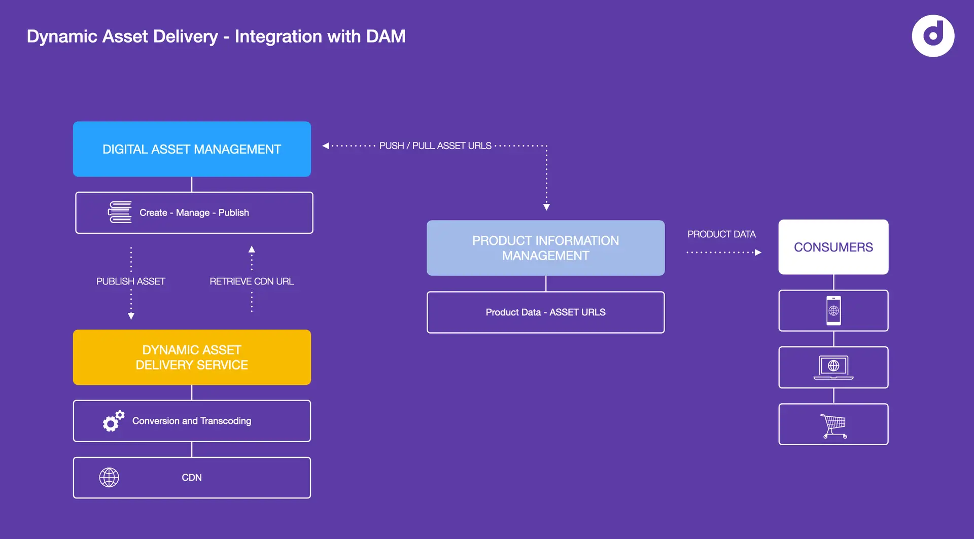 Dynamic asset delivery-DAM Integration