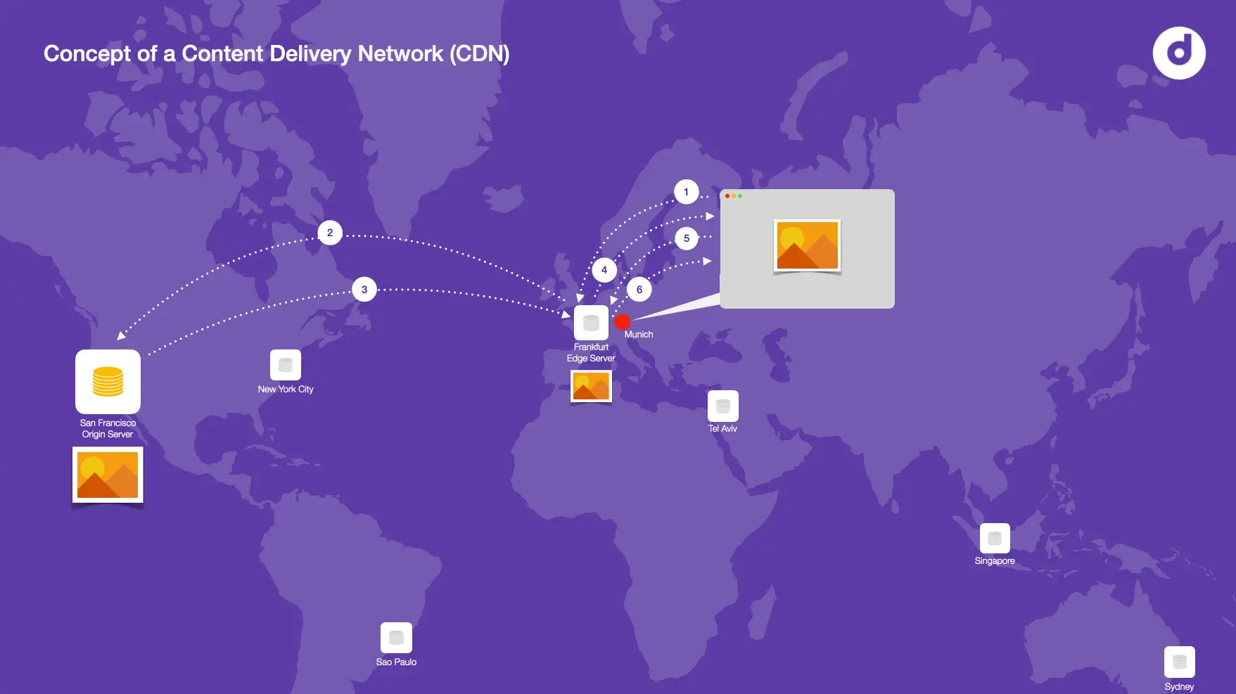 Dynamic Media Asset Delivery CDN concept